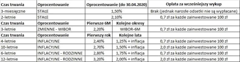 Obligacje od których nie są płacone odsetki to sposób na zysk bez ryzyka
