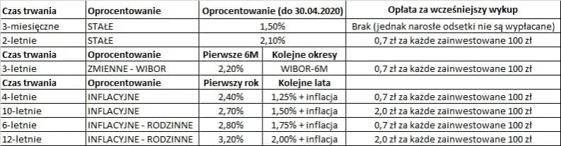 Obligacje od których nie są płacone odsetki to sposób na zysk bez ryzyka
