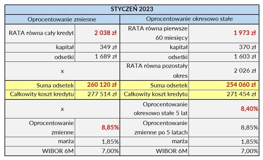 Czy stałe oprocentowanie kredytu hipotecznego to opłacalny wybór? Czy stałe oprocentowanie kredytu hipotecznego to opłacalny wybór?
