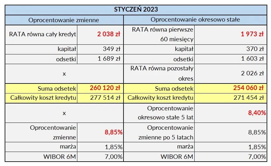 Czy stałe oprocentowanie kredytu hipotecznego to opłacalny wybór?