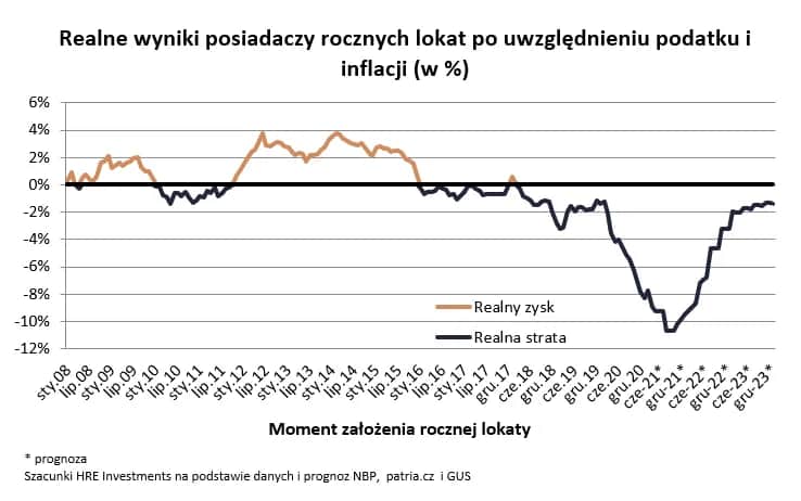 Ujemne oprocentowanie lokat – co to znaczy i jak unikać strat?