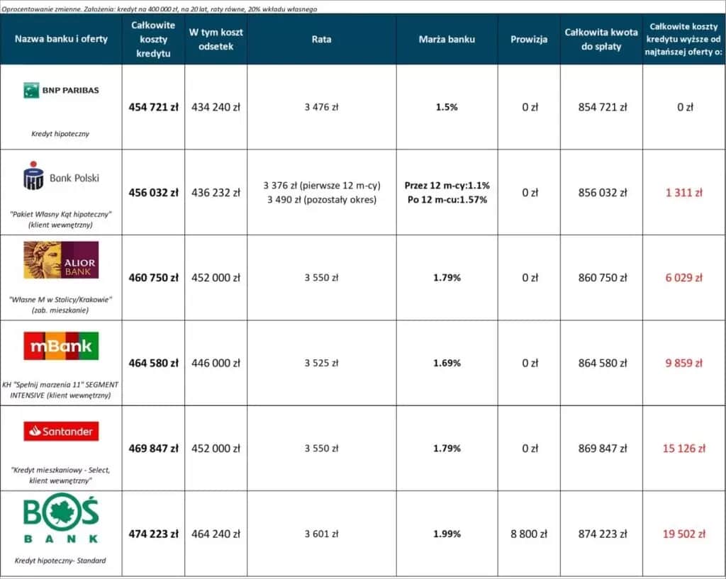 Jakie jest teraz oprocentowanie kredytu hipotecznego? Sprawdź najnowsze stawki!