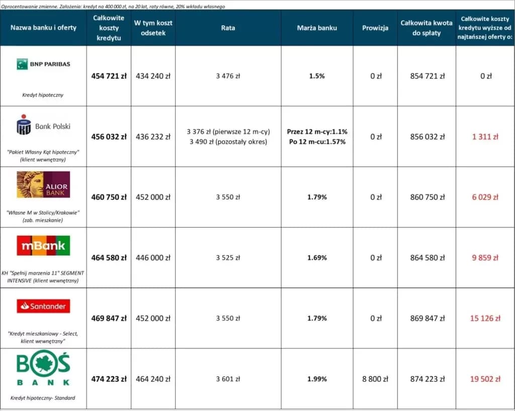 Jakie jest teraz oprocentowanie kredytu hipotecznego? Sprawdź najnowsze stawki! Jakie jest teraz oprocentowanie kredytu hipotecznego? Sprawdź najnowsze stawki!