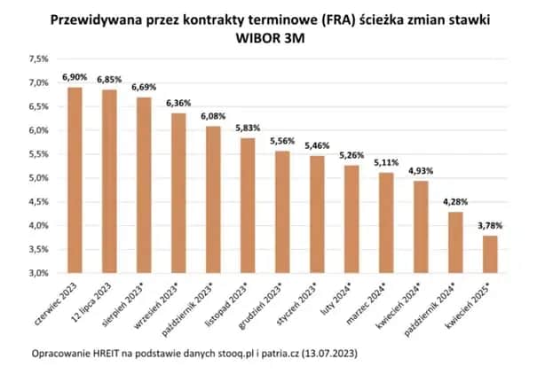 Oprocentowanie kredytu kiedy spadnie? Sprawdź, jak to wpłynie na raty