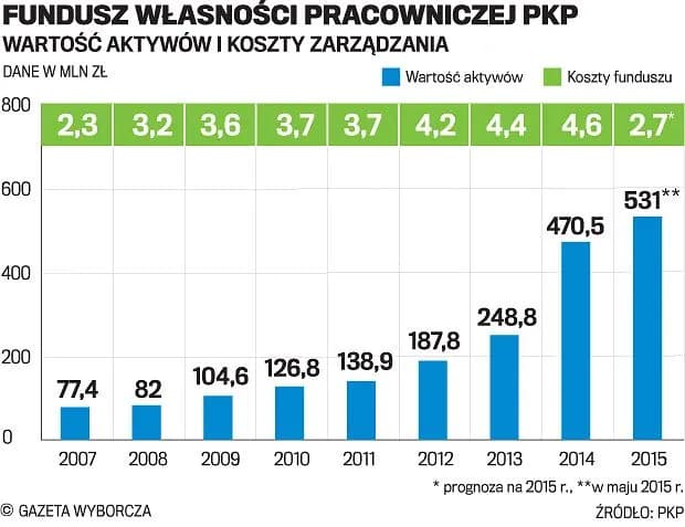 Ile jednostek funduszu własności pracowniczej PKP przysługuje pracownikom?
