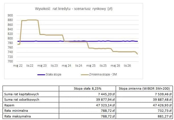 Czy opłaca się przejść na stałe oprocentowanie? Sprawdź, co stracisz.