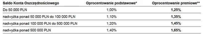 Jakie jest oprocentowanie konta oszczędnościowego? Sprawdź najlepsze oferty