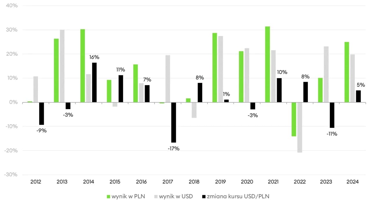 Czy warto inwestować w waluty? Poznaj ryzyka i zyski tej strategii