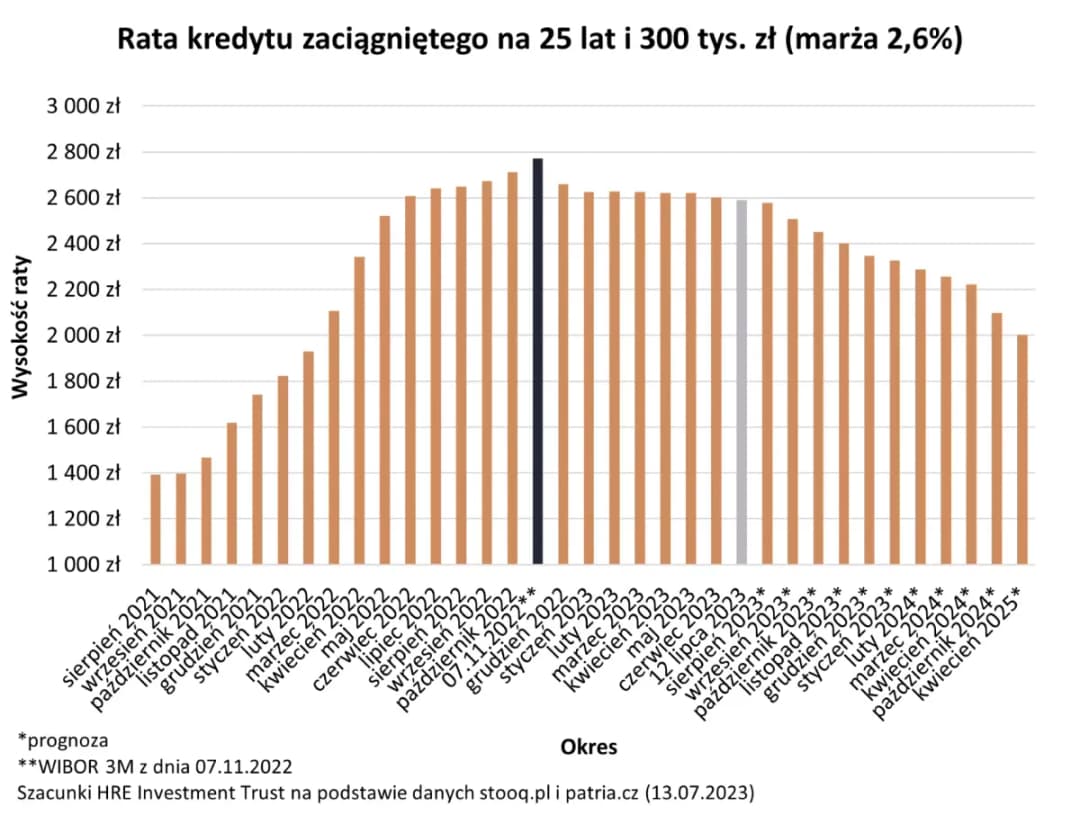 O ile spadnie oprocentowanie kredytu? Zaskakujące prognozy i skutki