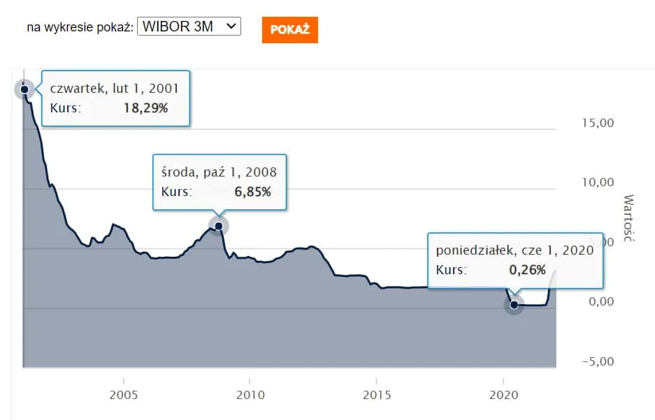 Ile wynosi stałe oprocentowanie? Sprawdź, co musisz wiedzieć o kredytach Ile wynosi stałe oprocentowanie? Sprawdź, co musisz wiedzieć o kredytach